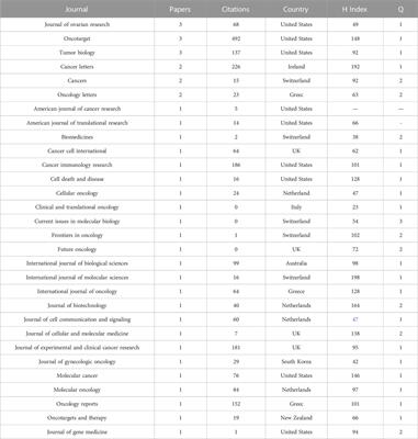 The current trend of exosome in epithelial ovarian cancer studies: A bibliometric review